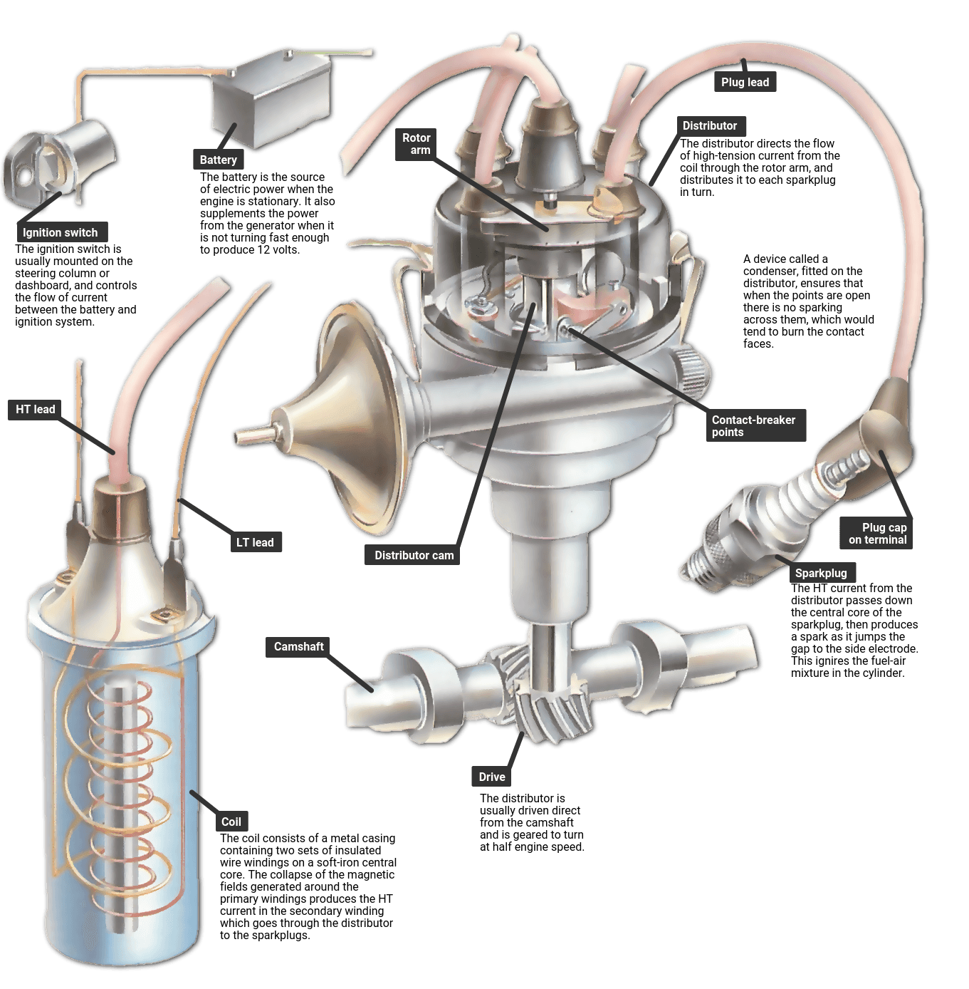 How the ignition system works | How a Car Works