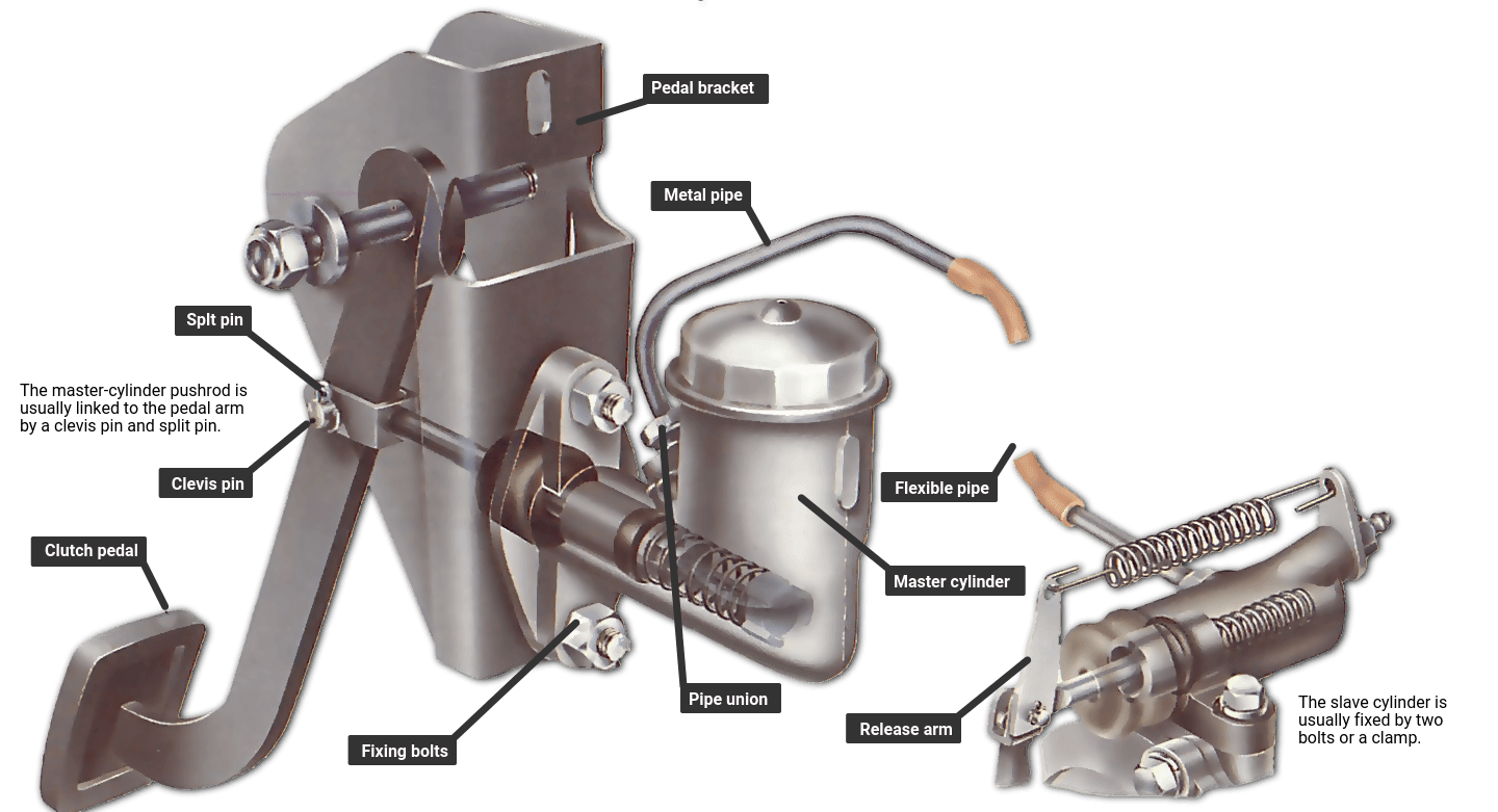 Symptoms of brake master cylinder problems