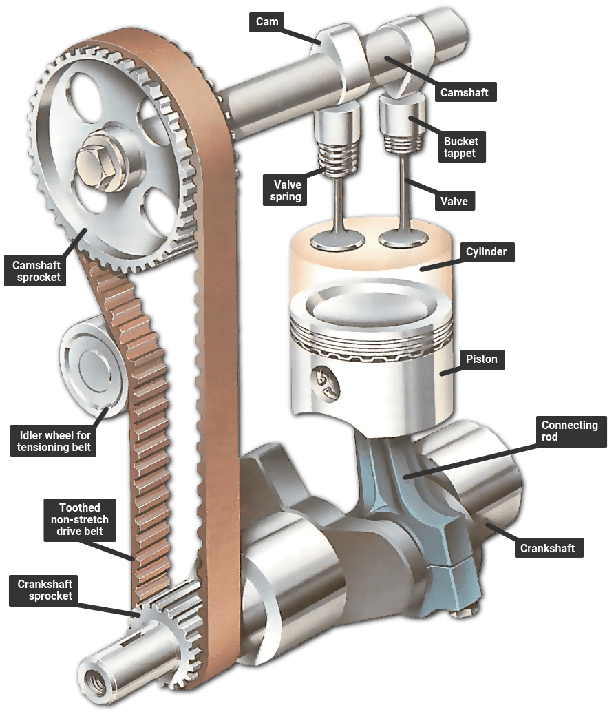 The engine - how the valves open and close | How a Car Works