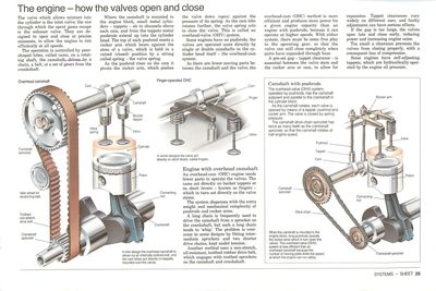El motor: cómo se abren y cierran las válvulas