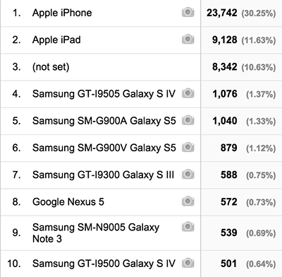 Traffic from mobile devices