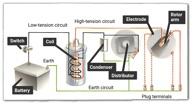 How Ignition Distributor Works? –