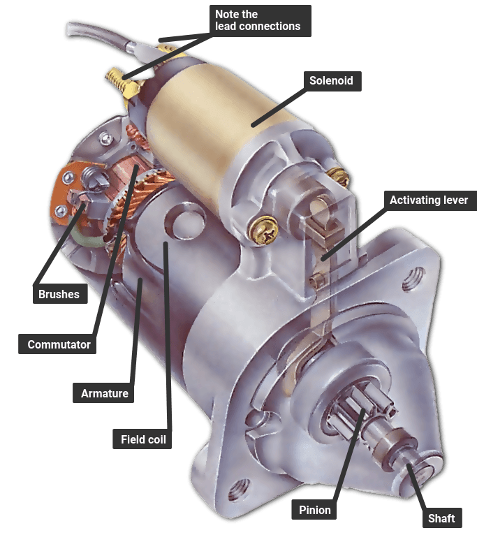 Pre Engaged Starter Motor Wiring Diagram from www.howacarworks.com