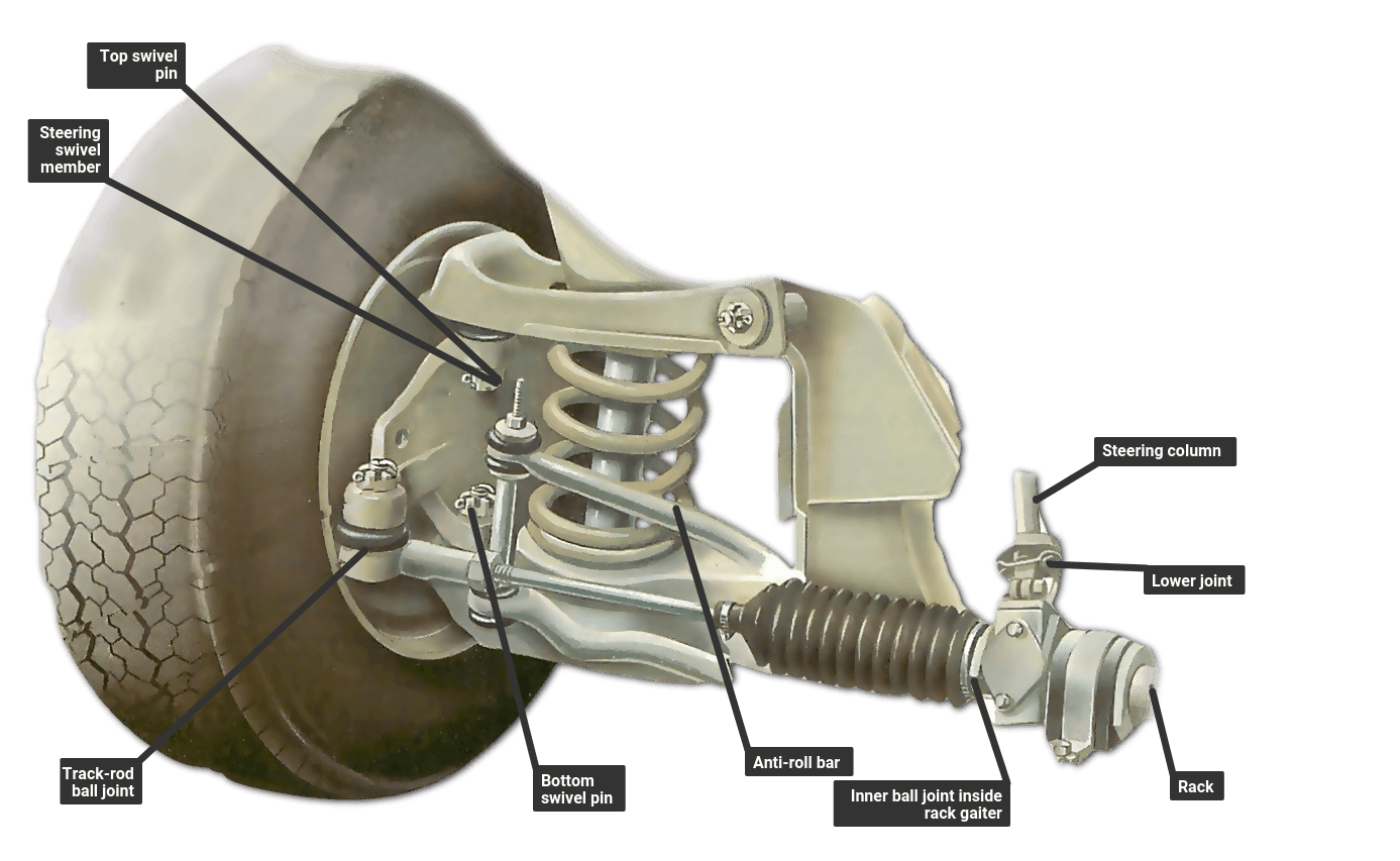 A double-wishbone suspension with steering swivels