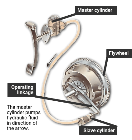 Hydraulic clutch system