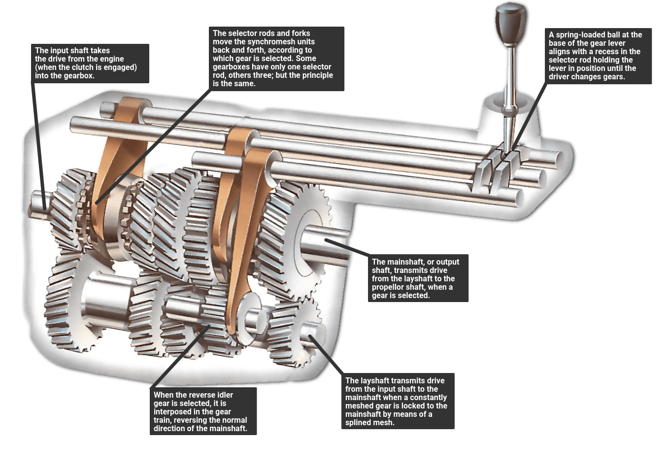 How manual gearboxes work