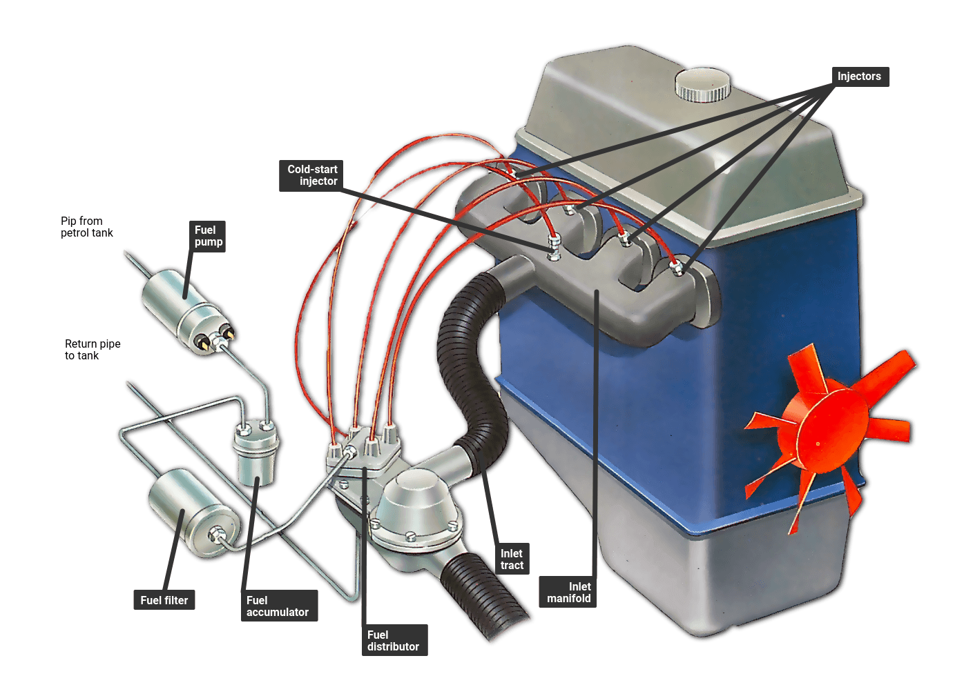 How a fuel injection system works