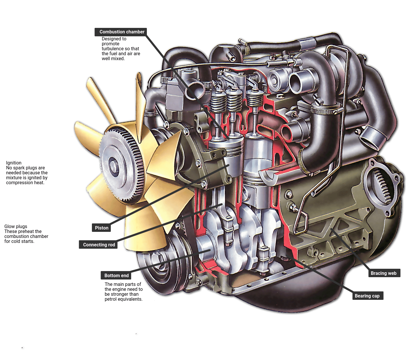 How a diesel engine works