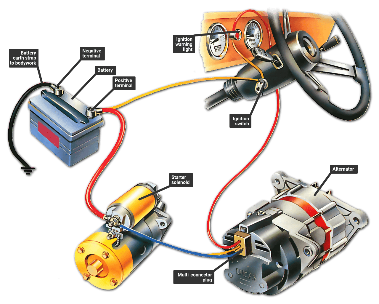 Alternator To Battery Wiring Diagram from www.howacarworks.com