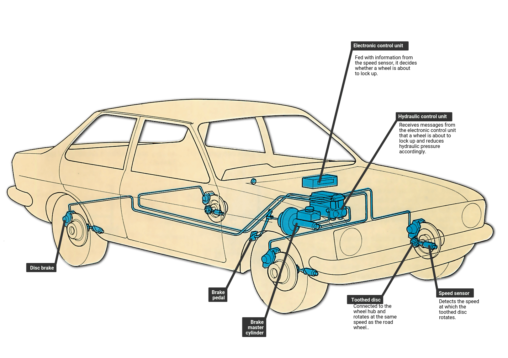 How ABS works  How a Car Works