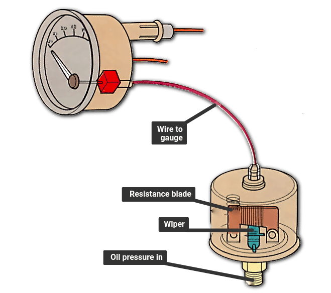 3 Wire Oil Pressure Switch Wiring Diagram from www.howacarworks.com