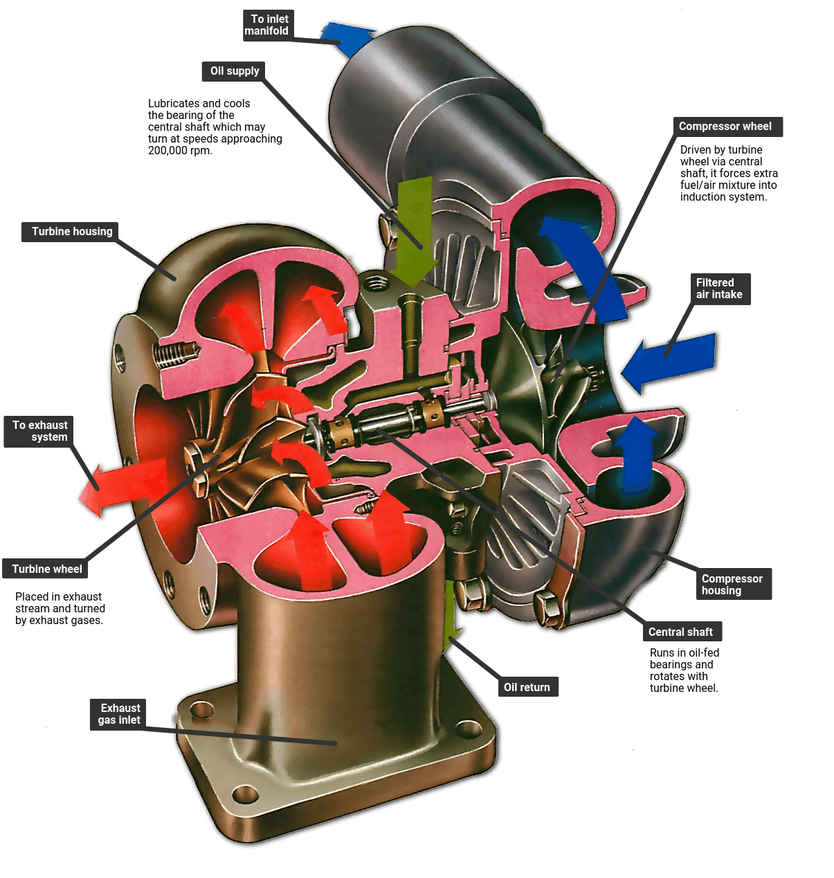 Turbocharger Diagram 471x520 Turbocharger Diagram 471x520
