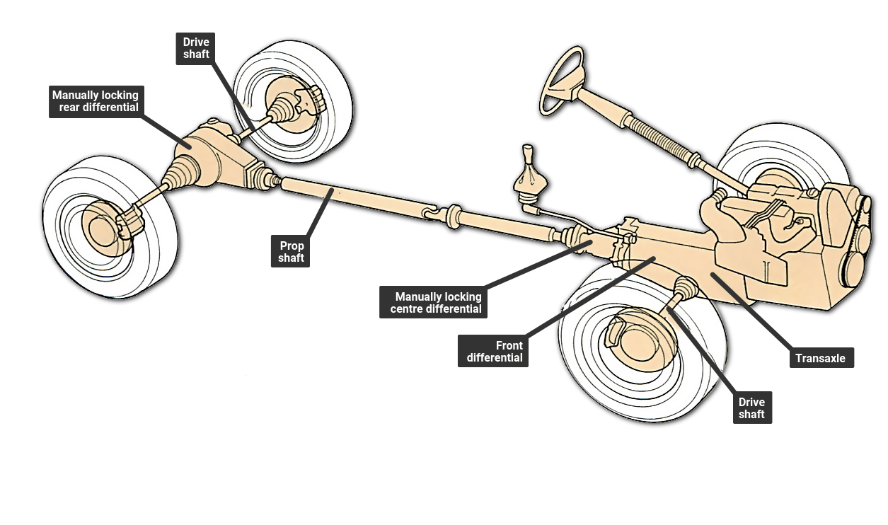 Using fourwheel drive How a Car Works