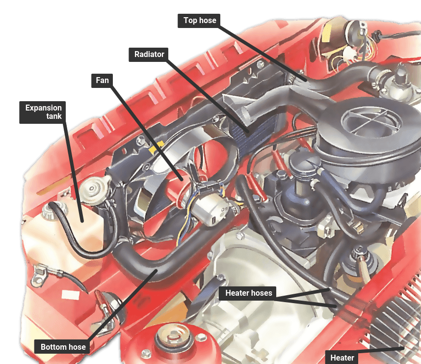 Draining and refilling a fully sealed cooling system | How a Car Works