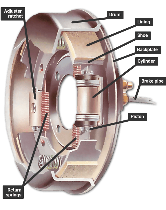 How The Braking System Works How A Car Works How The Braking System Works How A Car Works