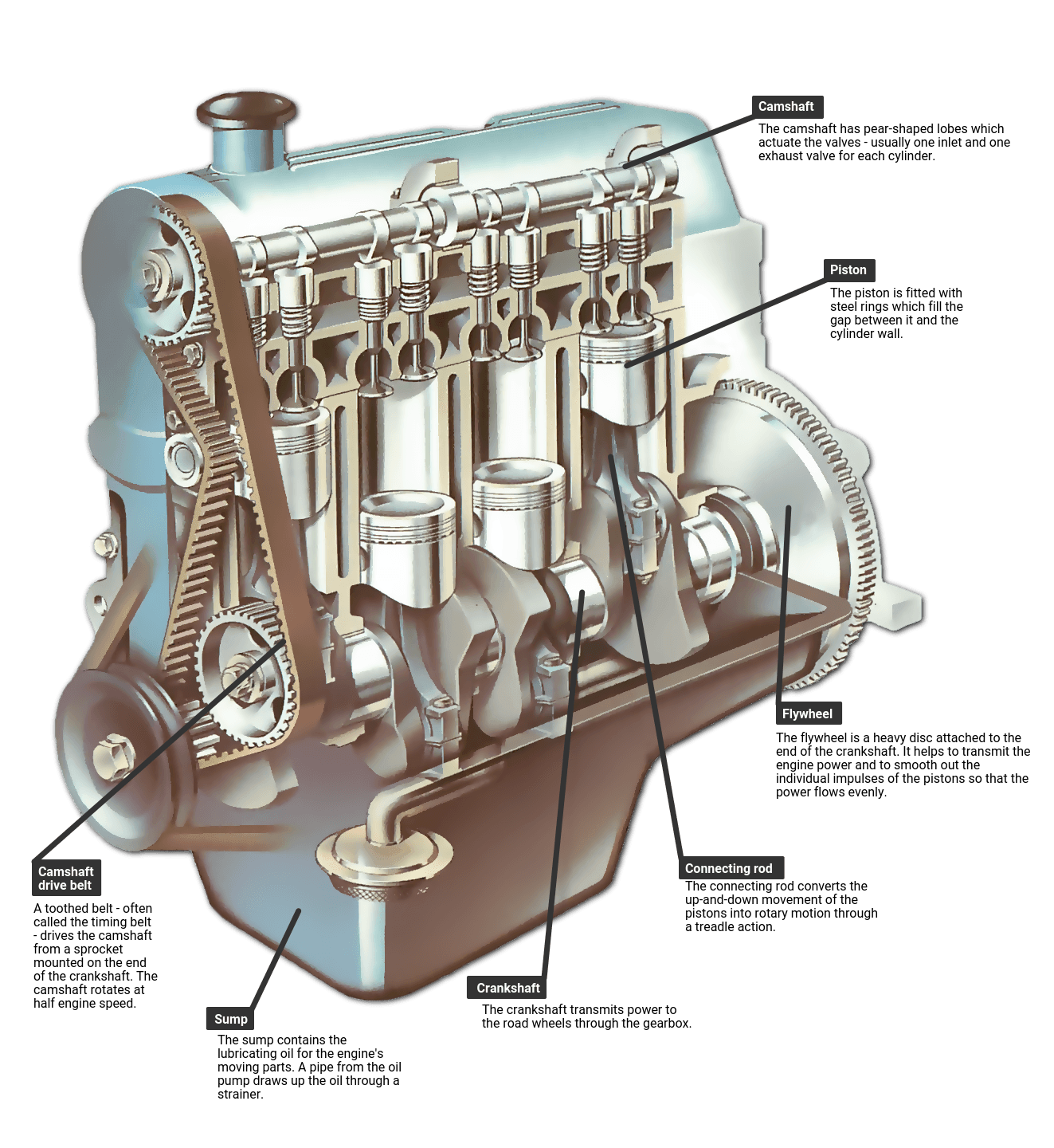 The engine  How a Car Works