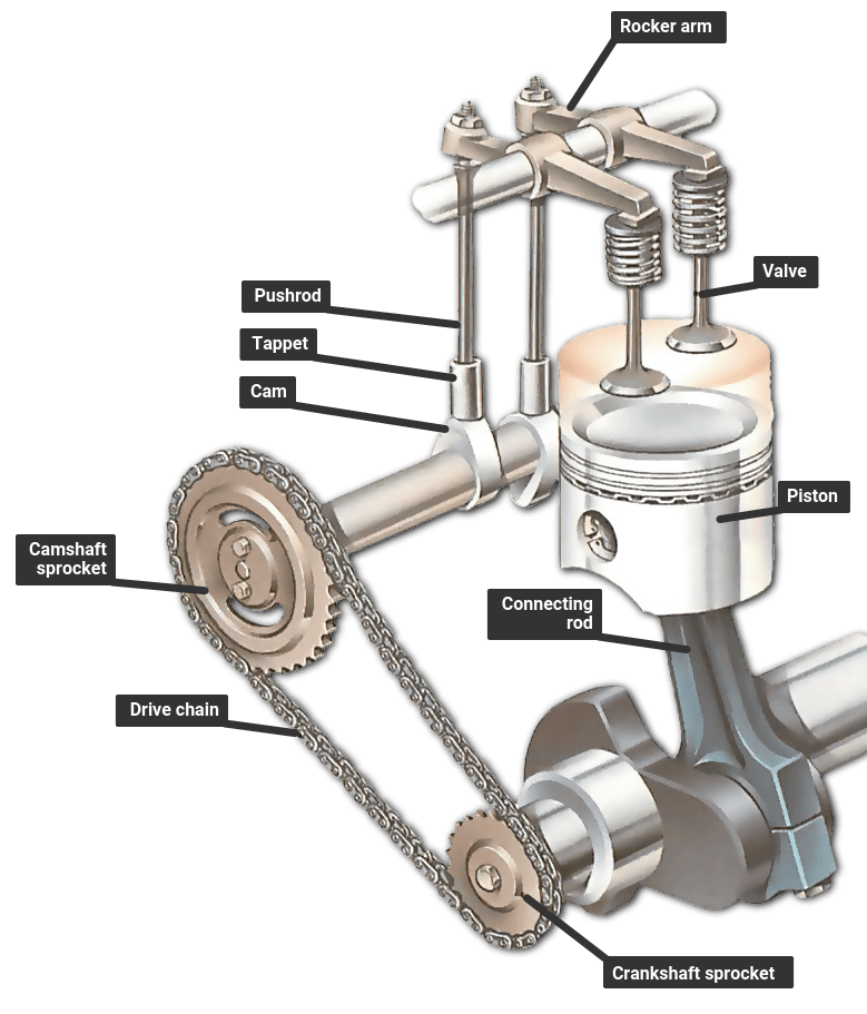 Push Rod V8 Engine Diagram