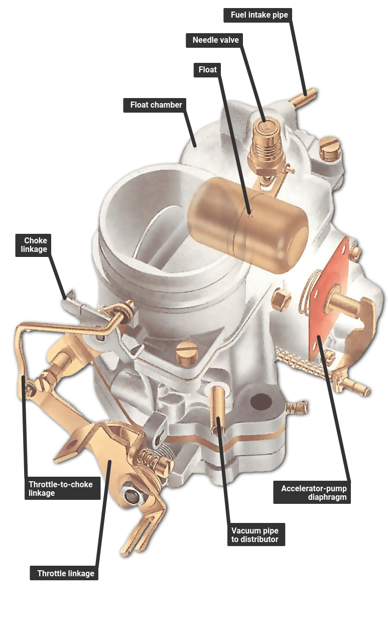 How much carburetor do you need for your application?