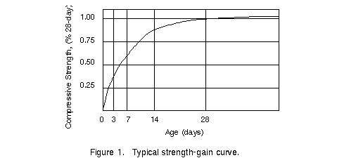 concrete-strength